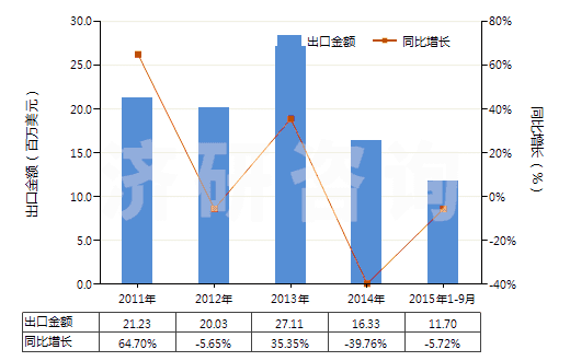 2011-2015年9月中國其他塑料浸涂、包覆或層壓的絕緣布或帶(HS59039010)出口總額及增速統(tǒng)計